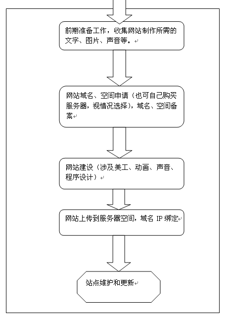 建站流程图